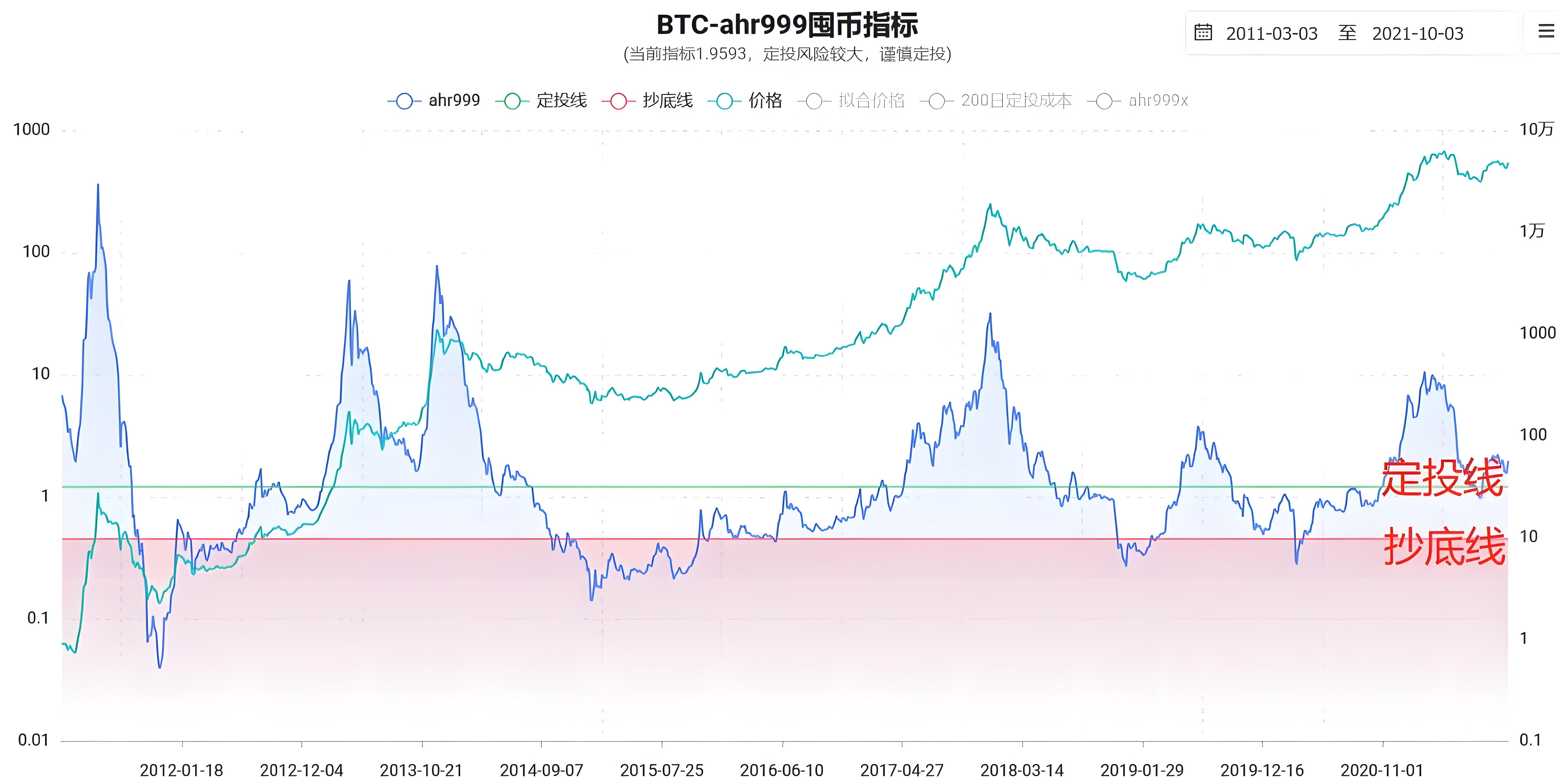加密行业10大核心指标是什么？