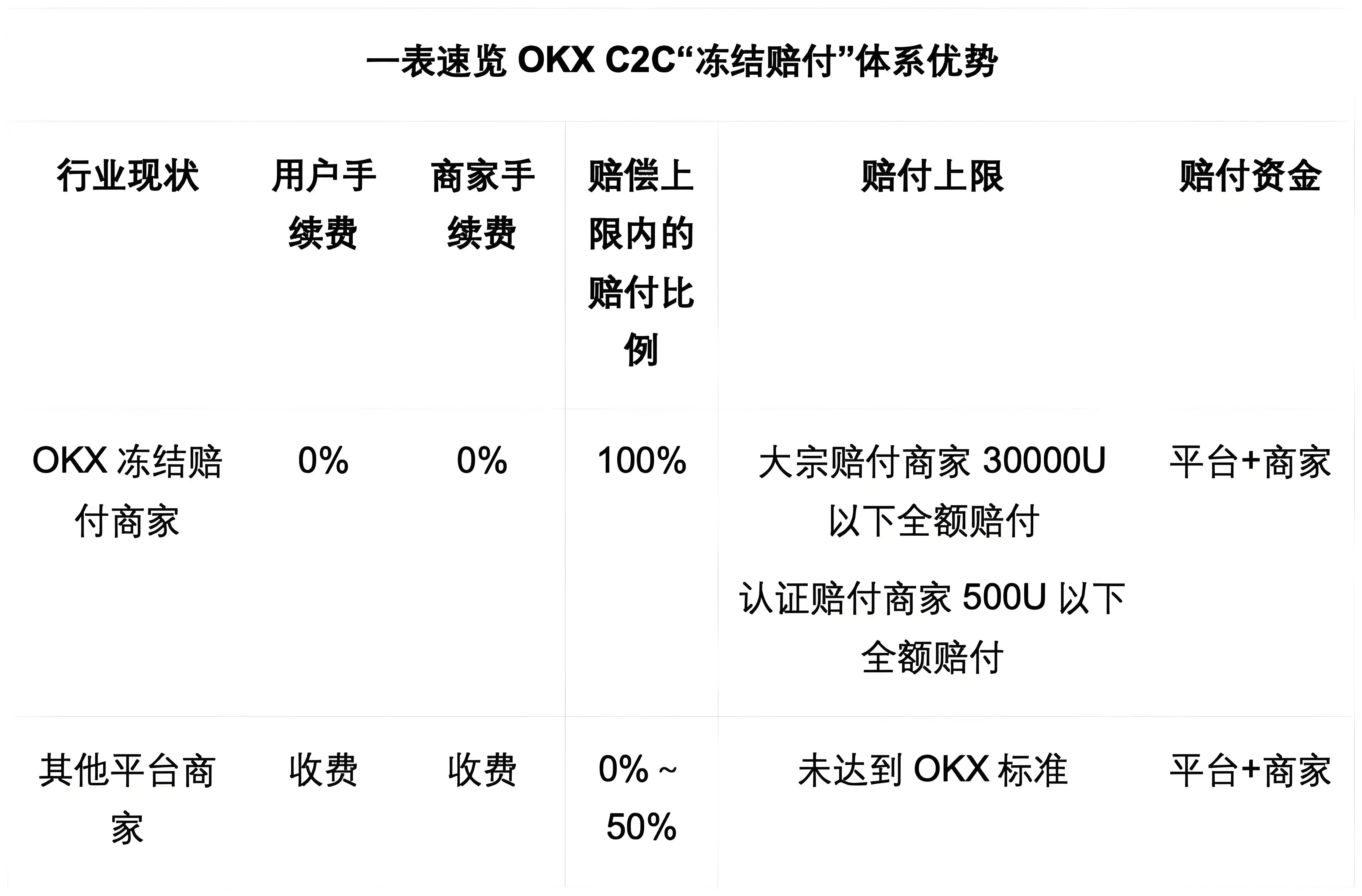OKX C2C的冻结赔付对投资者有何益处？