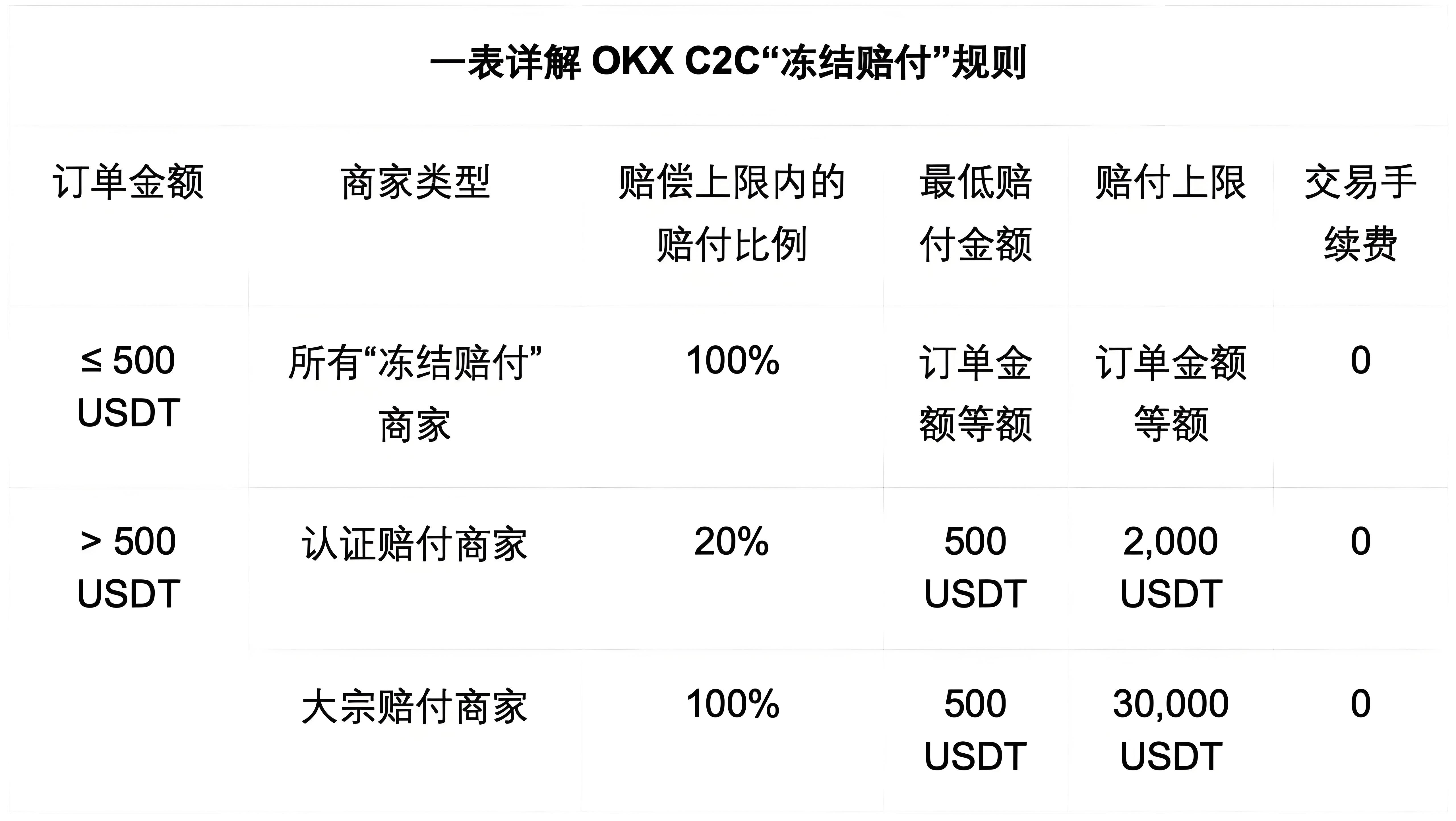 OKX C2C的冻结赔付对投资者有何益处？