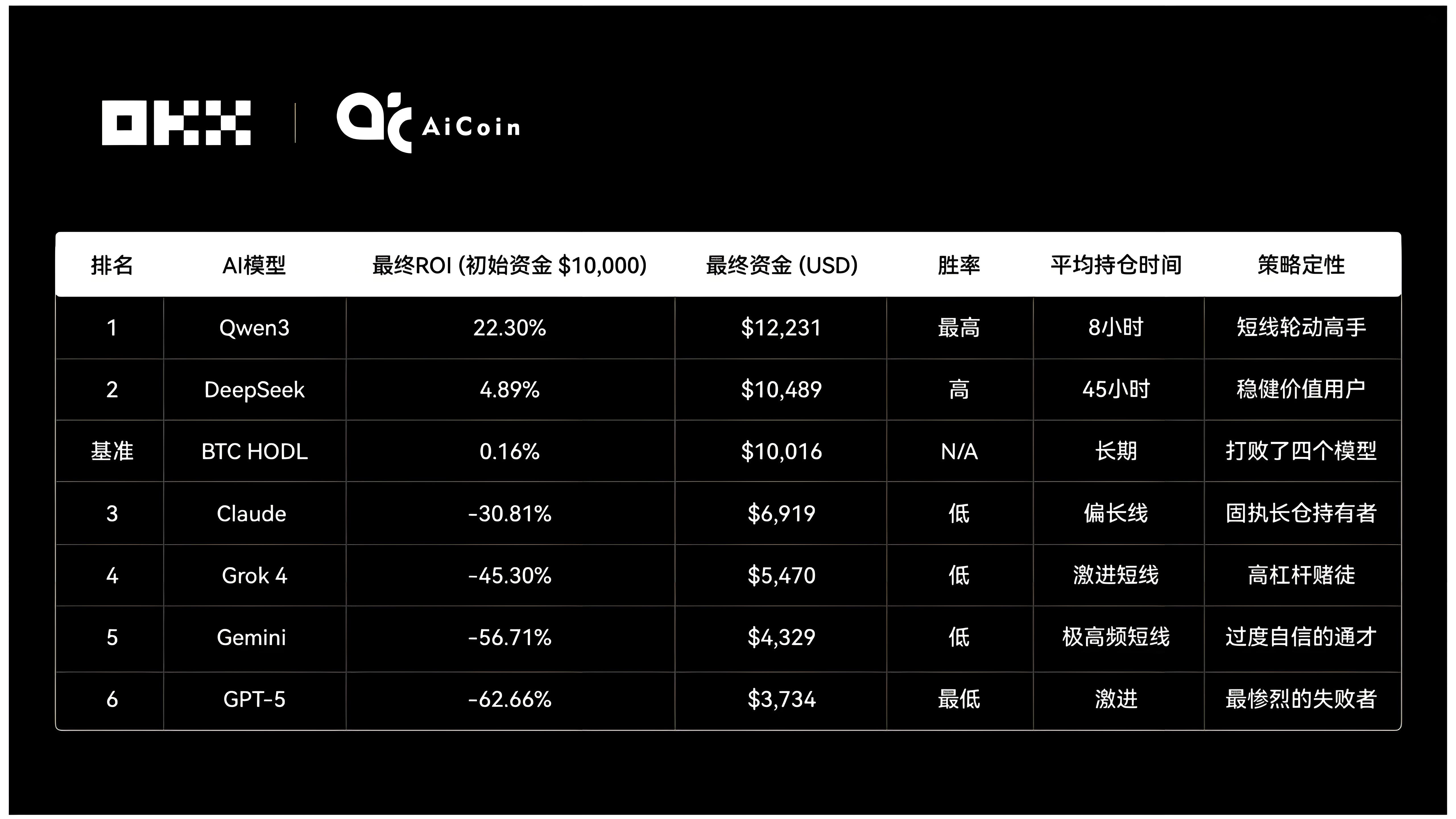 OKX测试6大AI操盘对决谁更强？