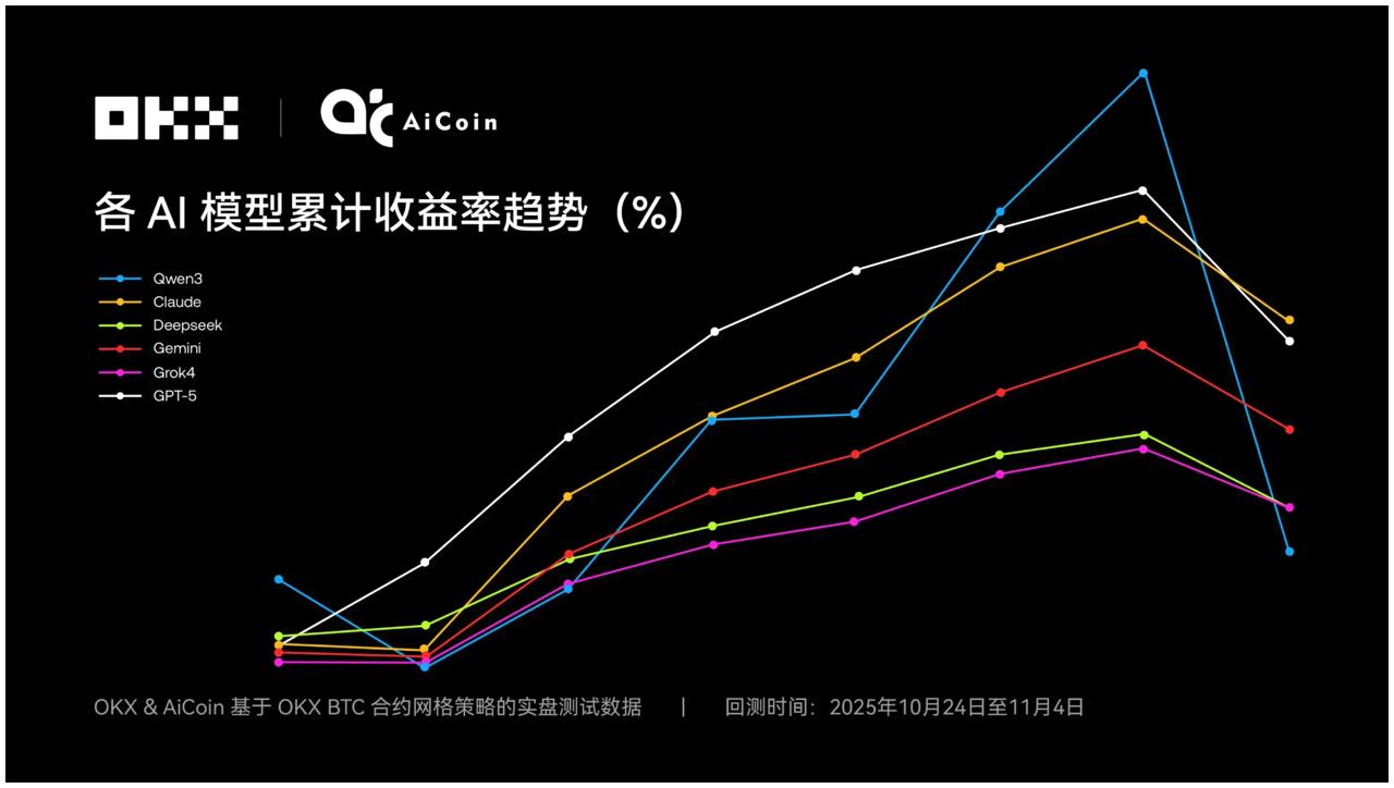 OKX测试6大AI操盘对决谁更强？