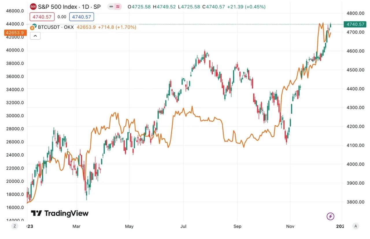 比特币与标普500相关之处在哪？