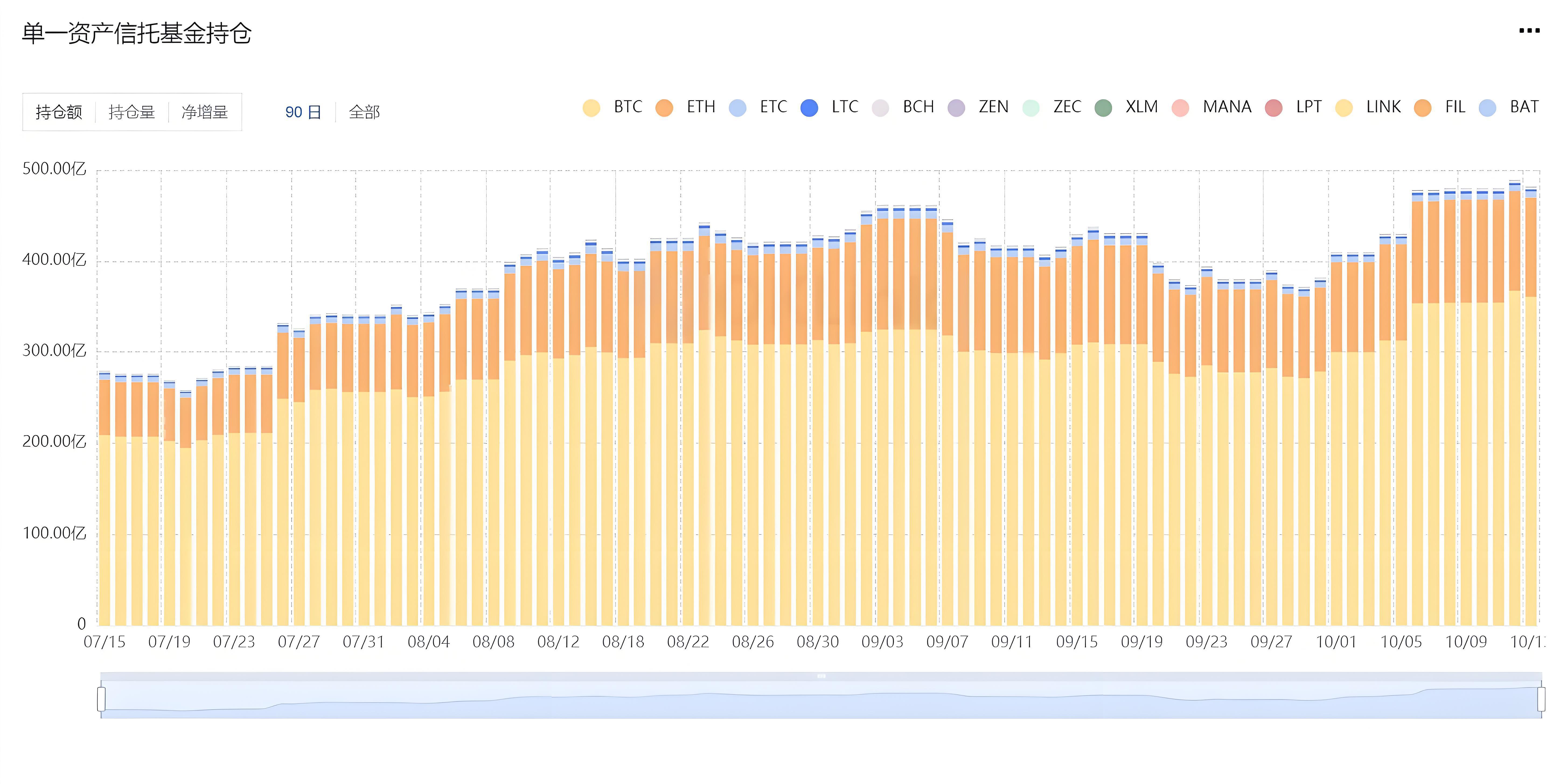 机构投资的加密资产新手是否有必要跟上步伐？
