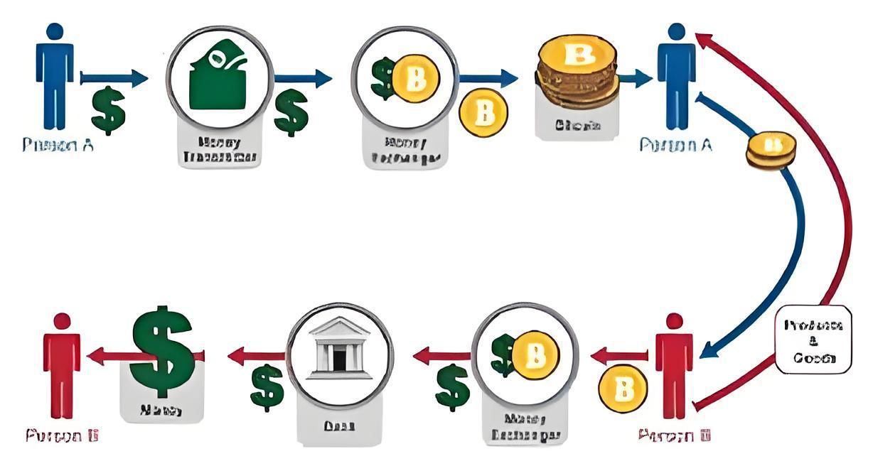 比特币怎么正确出售？