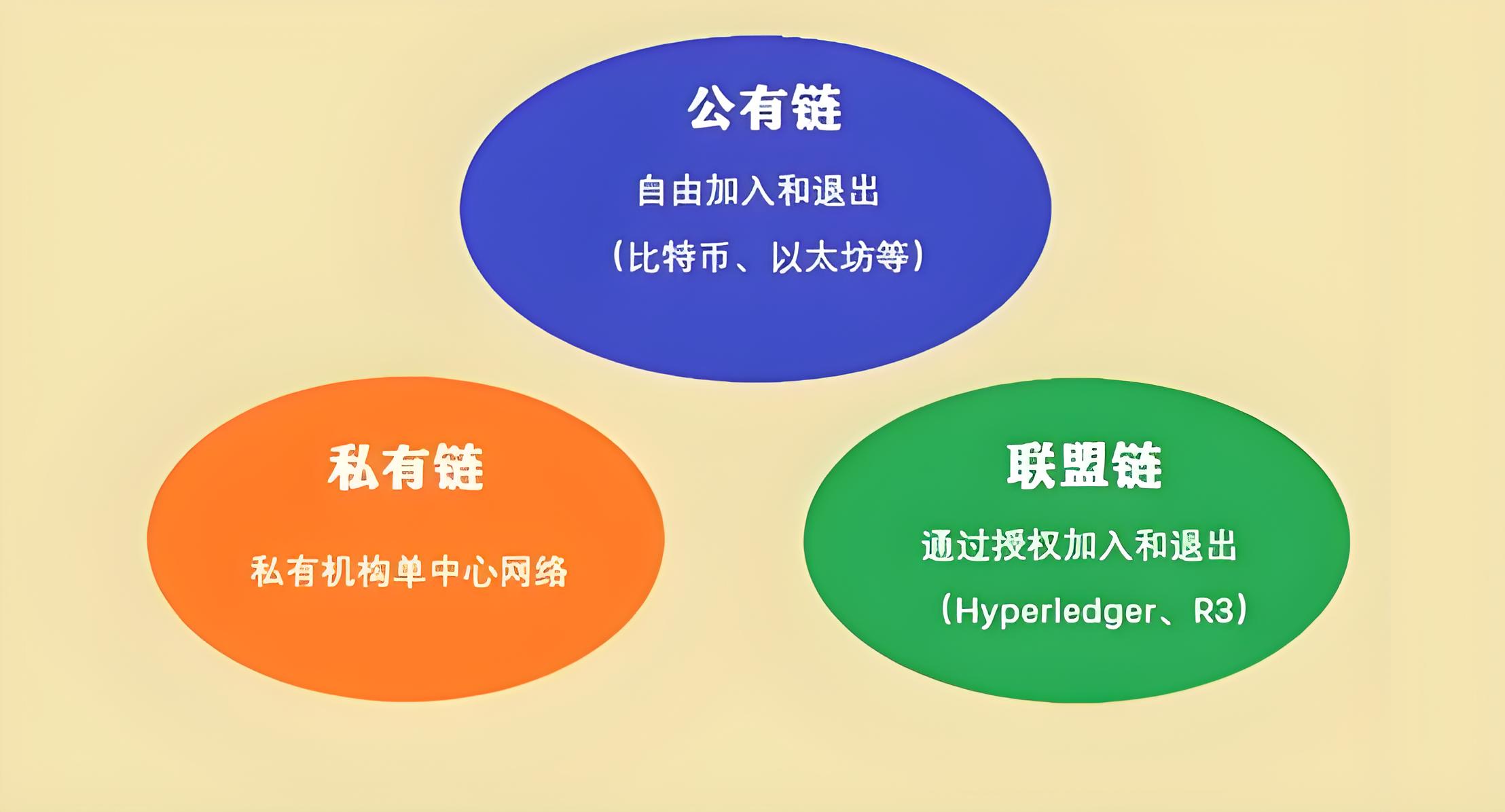 怎样区分公有链、私有链、联盟链?