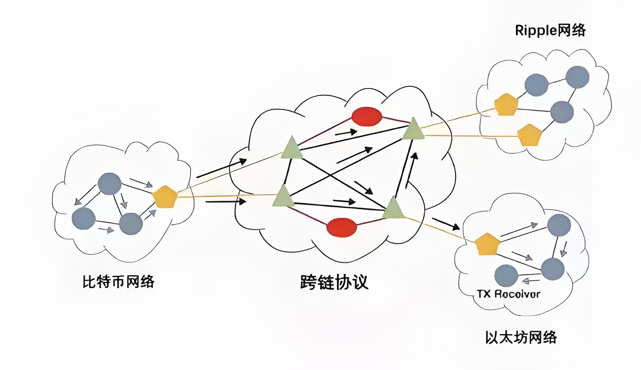 怎样区分公有链、私有链、联盟链?